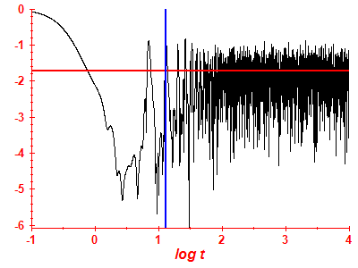 Survival probability log